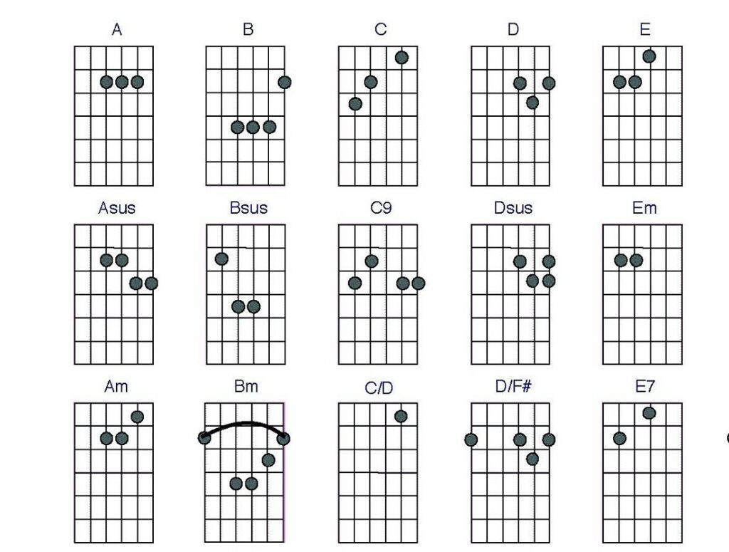 All Basic Guitar Chords Chart