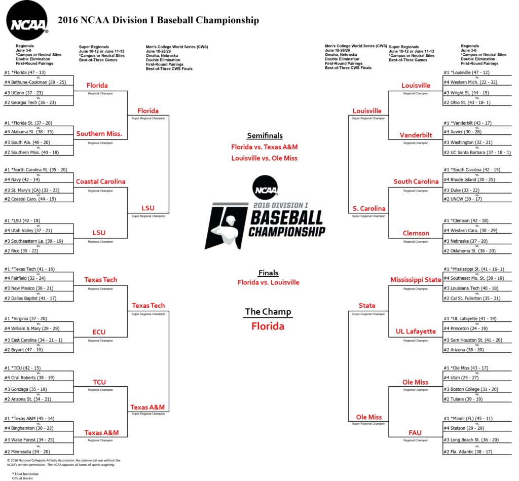 Ncaa Baseball Tournament Bracket Printable