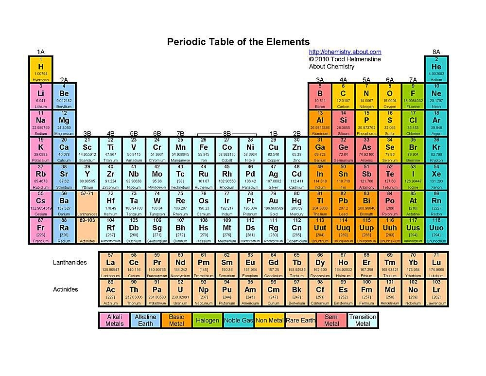 Periodic Table Printable Free