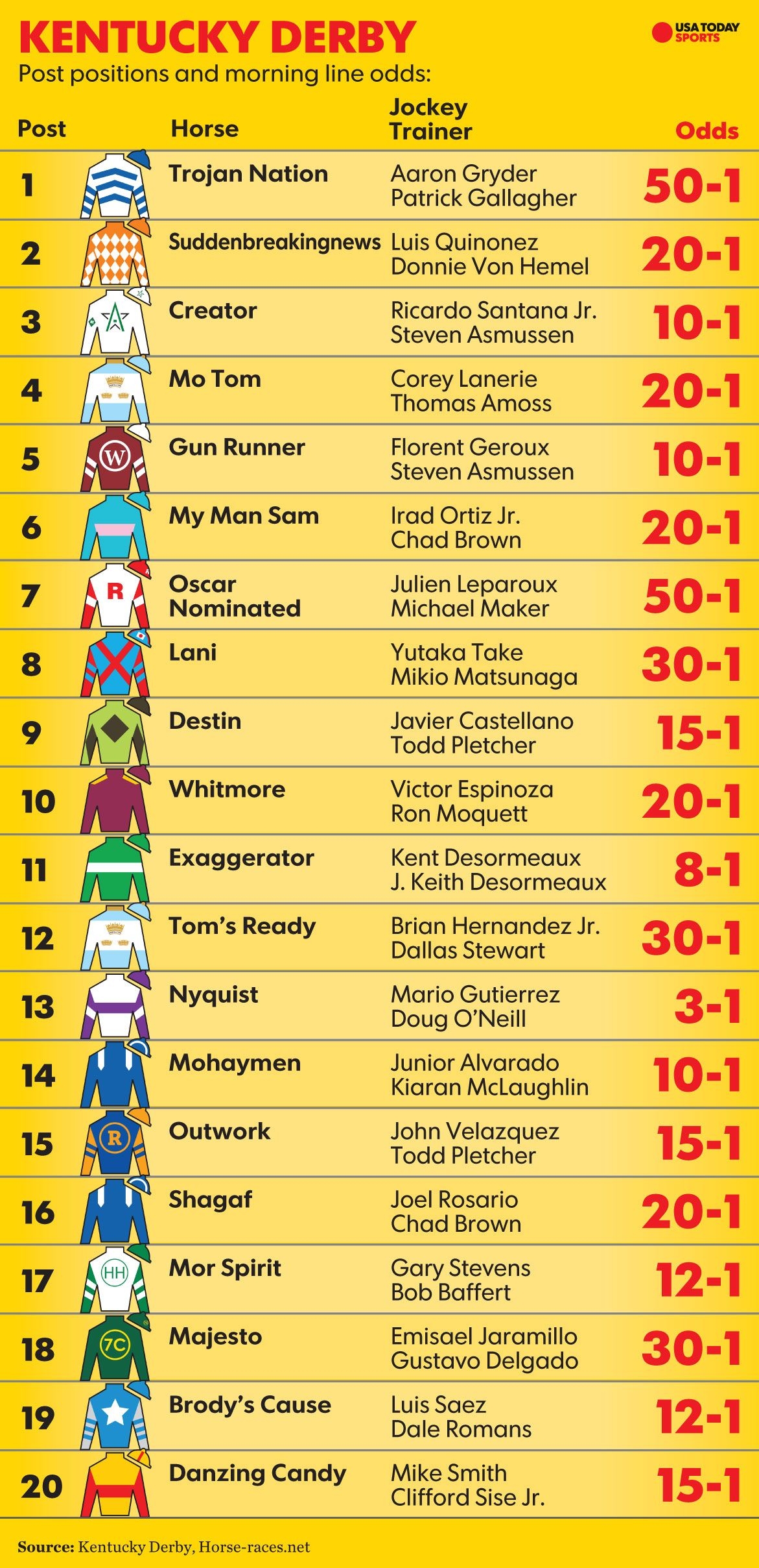 Printable Kentucky Derby Field