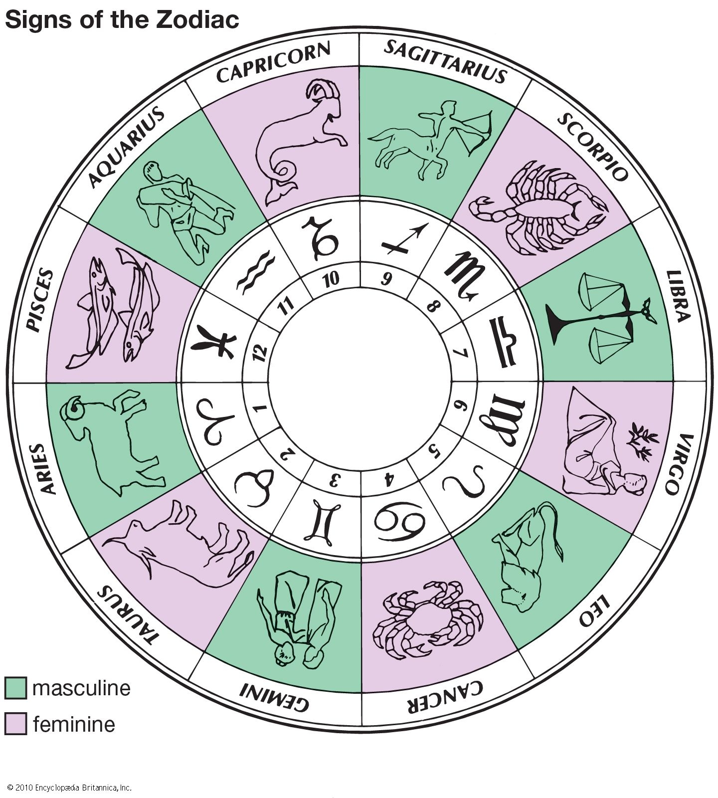 Printable Zodiac Signs And Dates