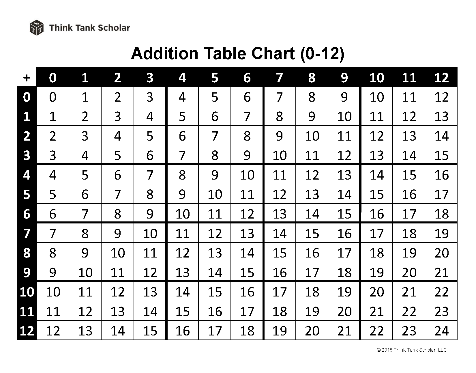 Addition Table Chart 0 12 Printable PDF FREE Think Tank Scholar