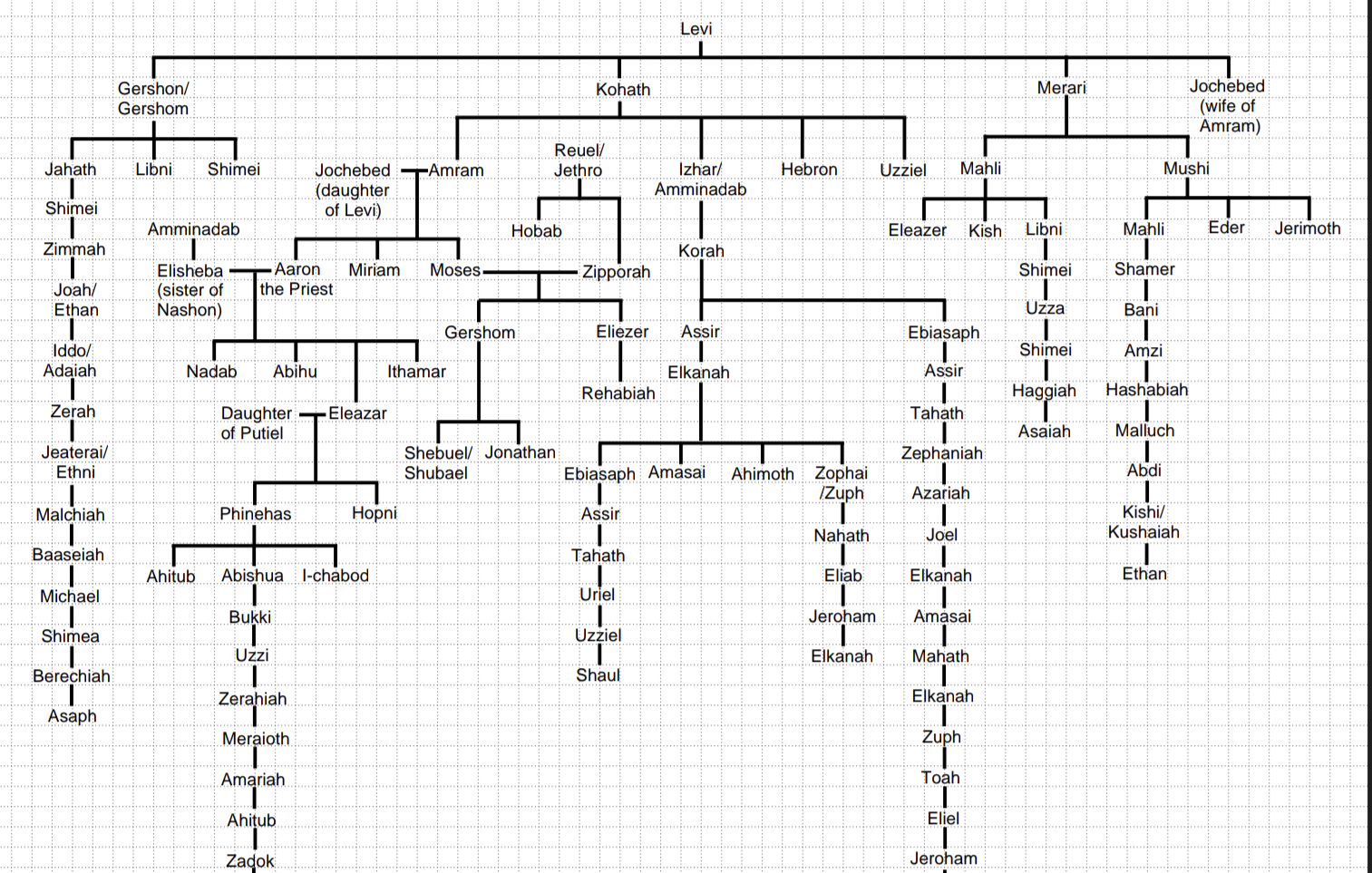 Bible Family Tree Per Request here Are Some Of The Pages Of 30 Page Chart R charts