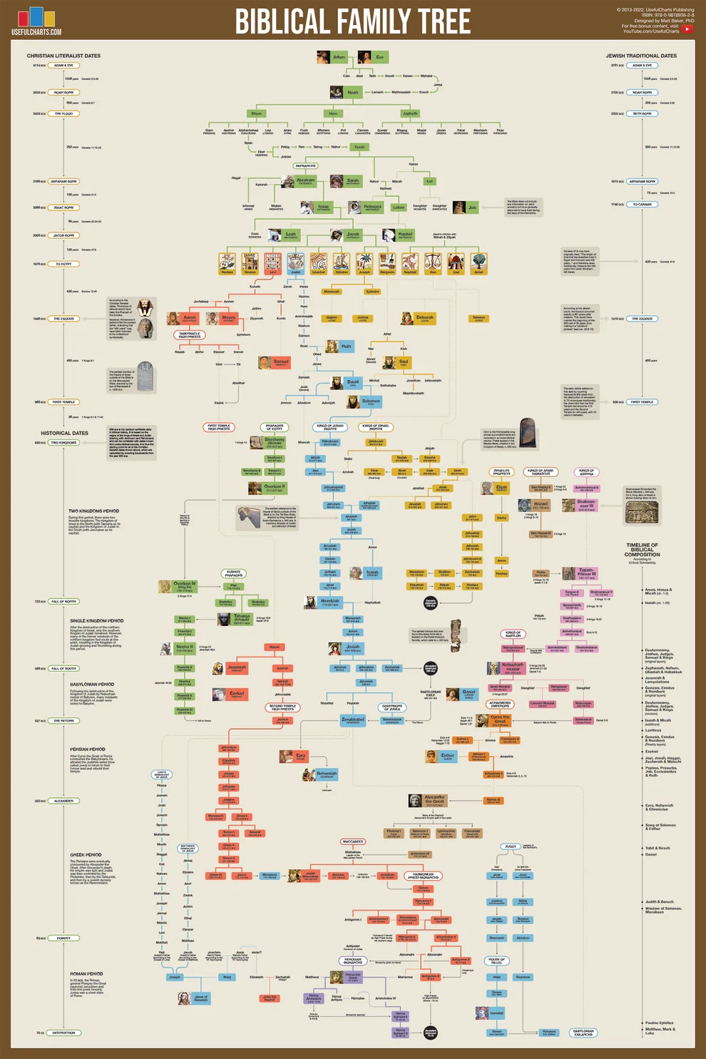 Biblical Family Tree Viz Bible