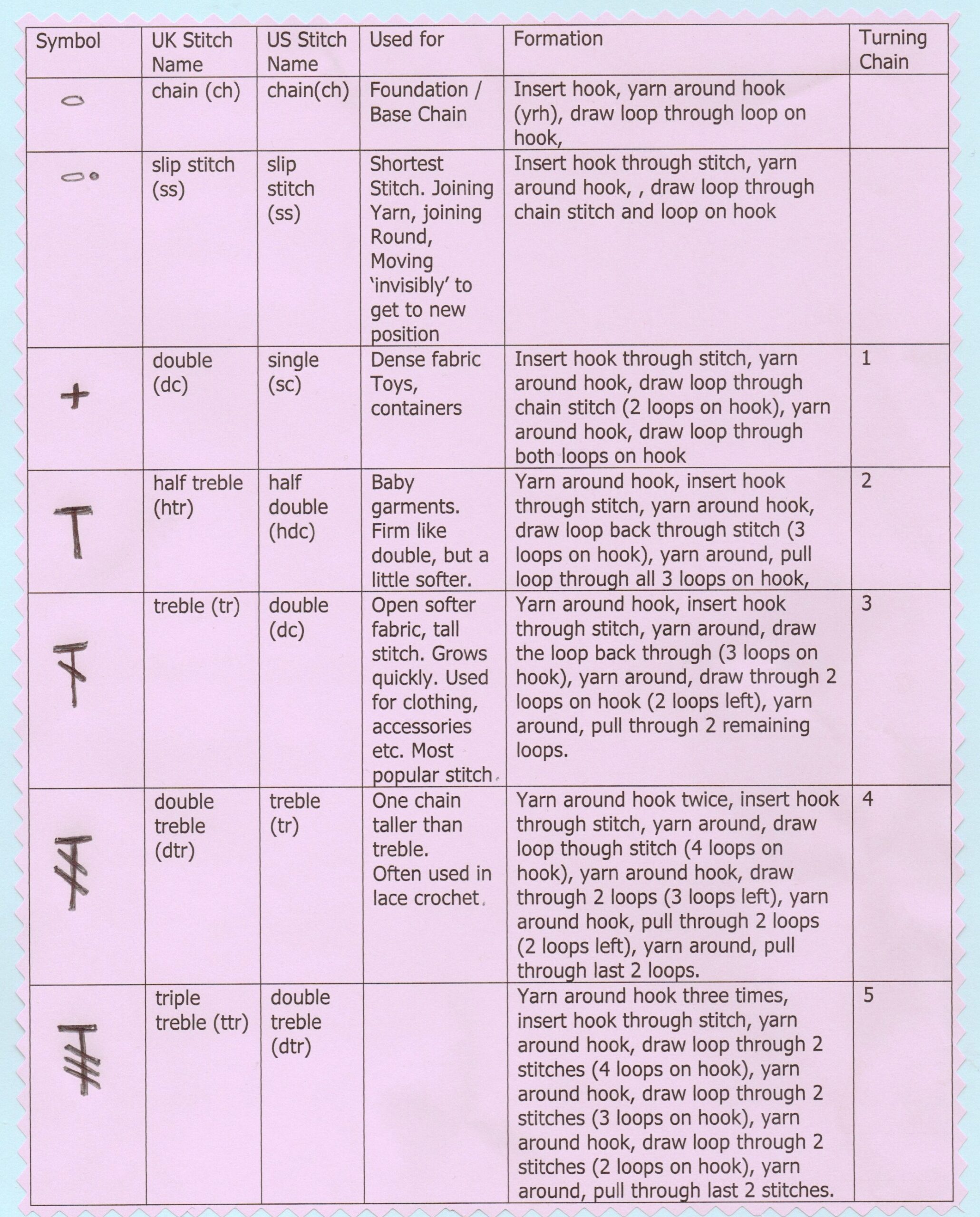 Crochet Stitch Summary Chart Thestitchsharer