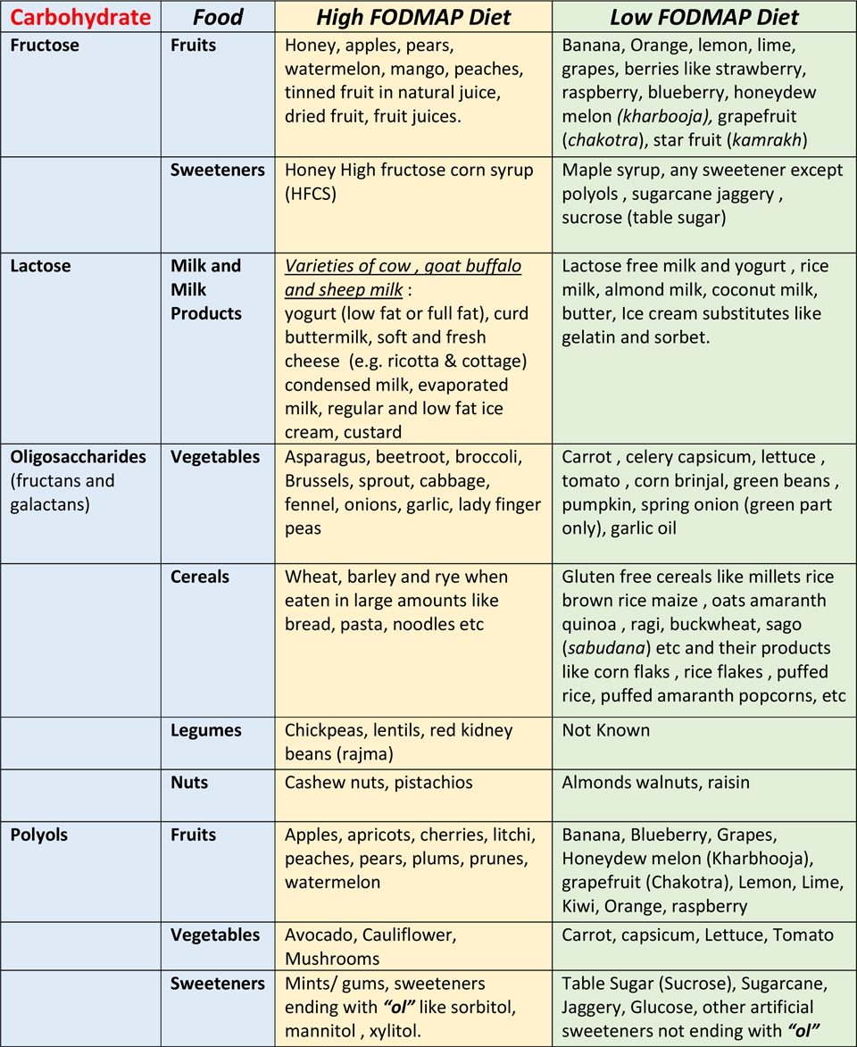 FODMAP Diet Chart For Source Of High FODMAPs And Alternatives With Low FODMAP Diet