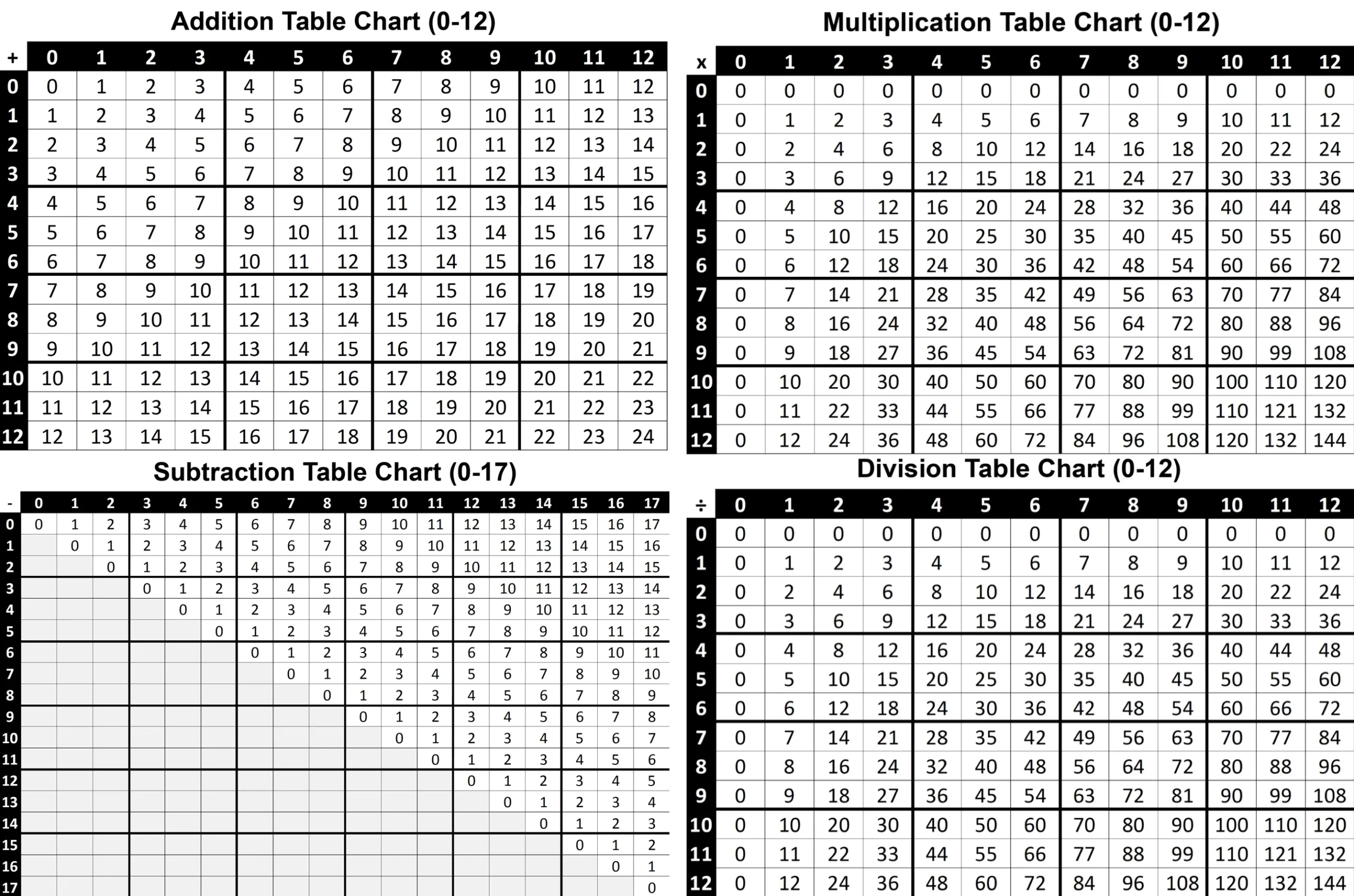FREE Addition Subtraction Multiplication Division Charts Think Tank Scholar