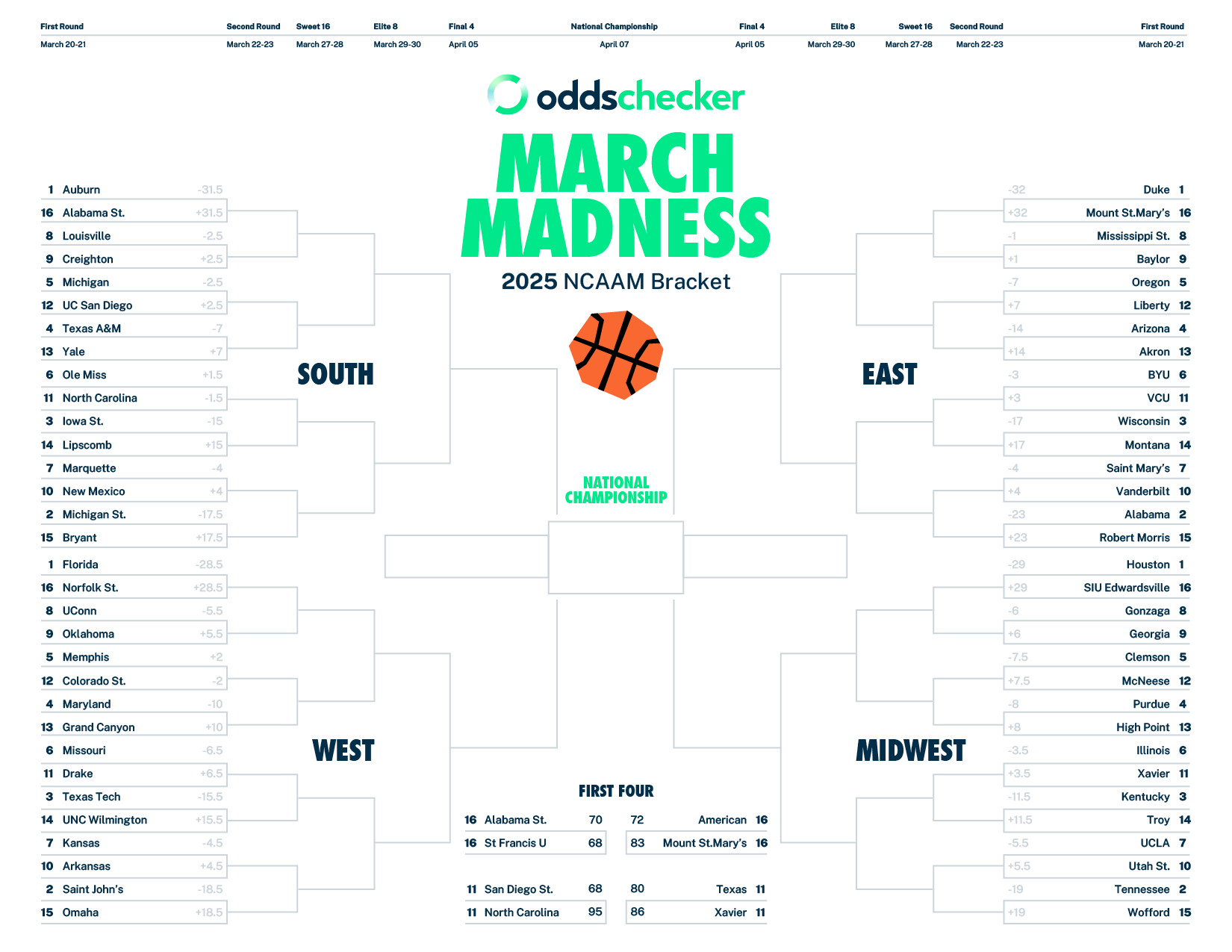 Free Printable 2025 Men s March Madness Bracket PDF With Spreads Odds And Lines Updated 