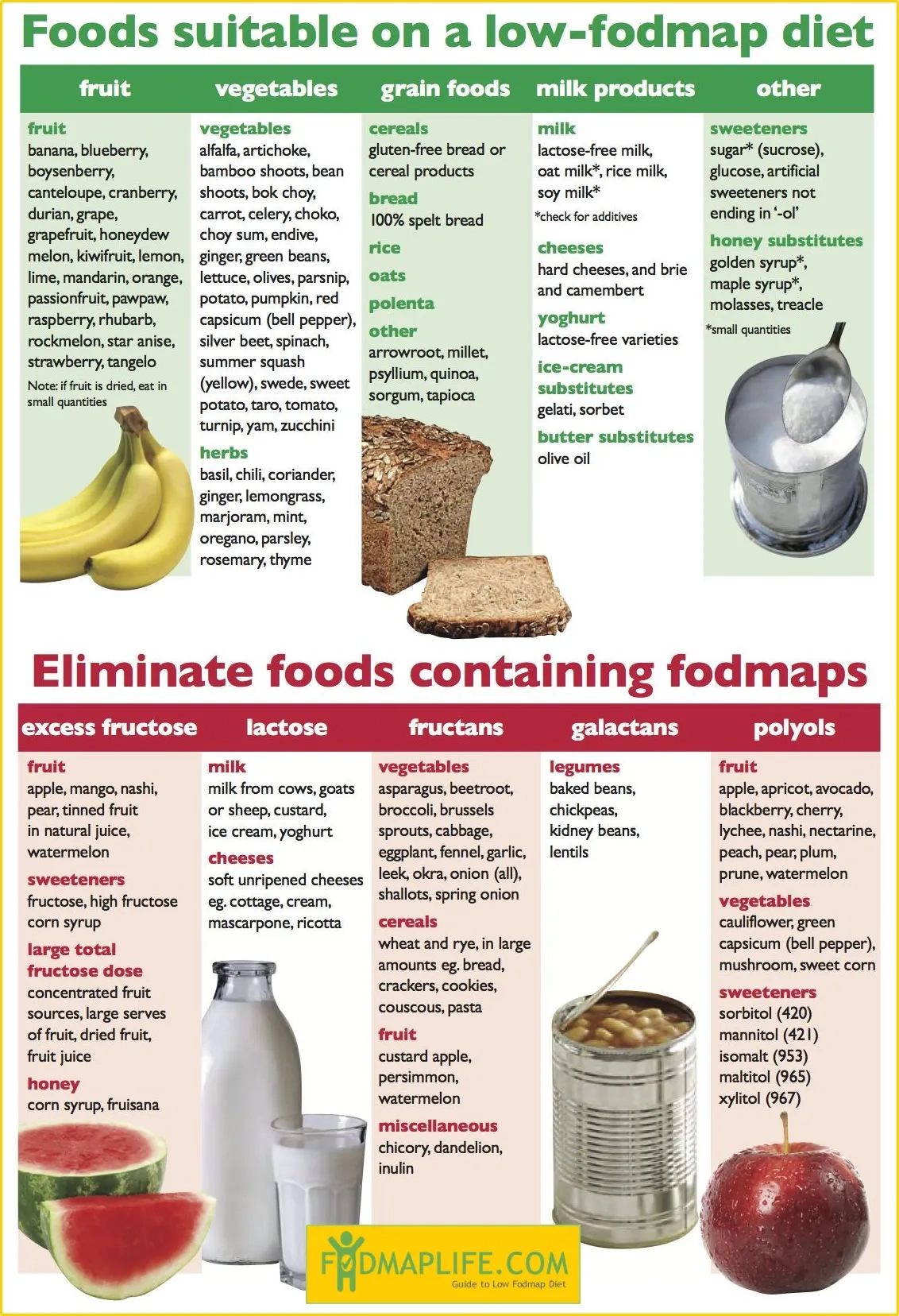 List Of High Low Free Fodmap Foods 2026 Low FODMAP Diet Guide