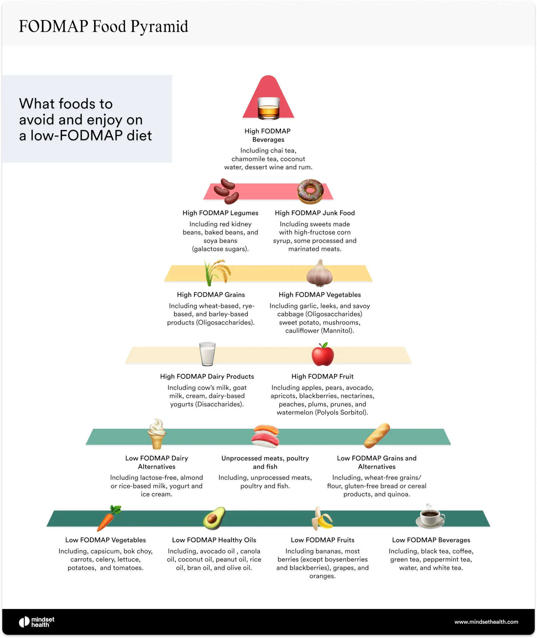 Low FODMAP Diet For IBS Complete Guide Grocery List And Printable Food Chart Mindset Health