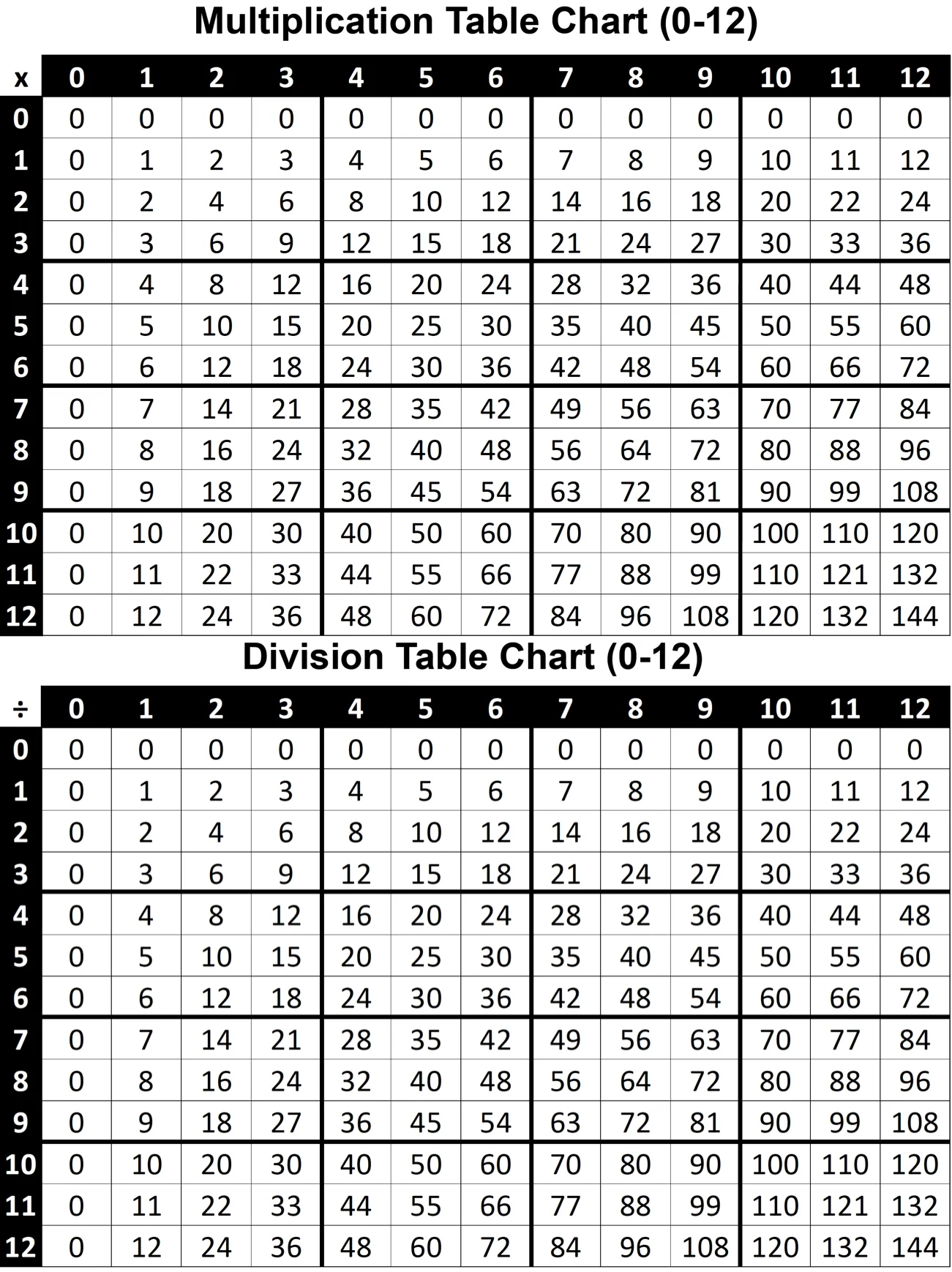 Multiplication Division Table Chart 0 12 Printable PDF FREE Think Tank Scholar